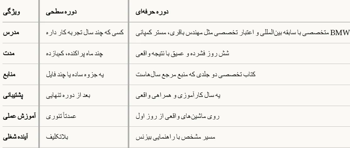 مقایسه دوره سطحی و دوره حرفه ای سرامیک خودرو